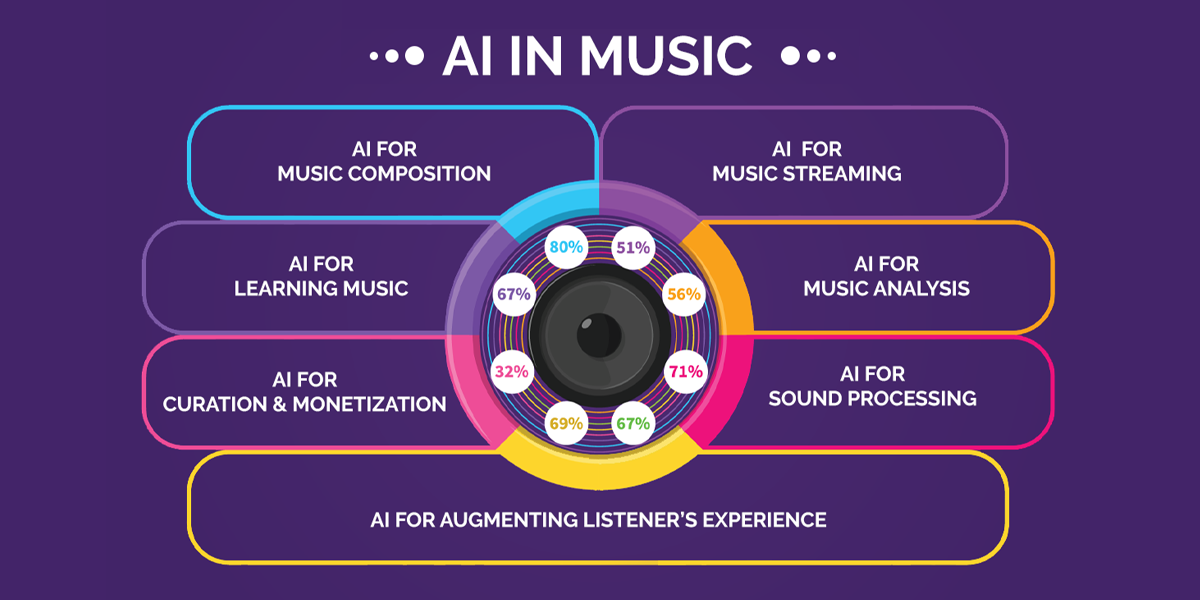 Artificial Intelligence And Music Heres What You Should Know Meritus